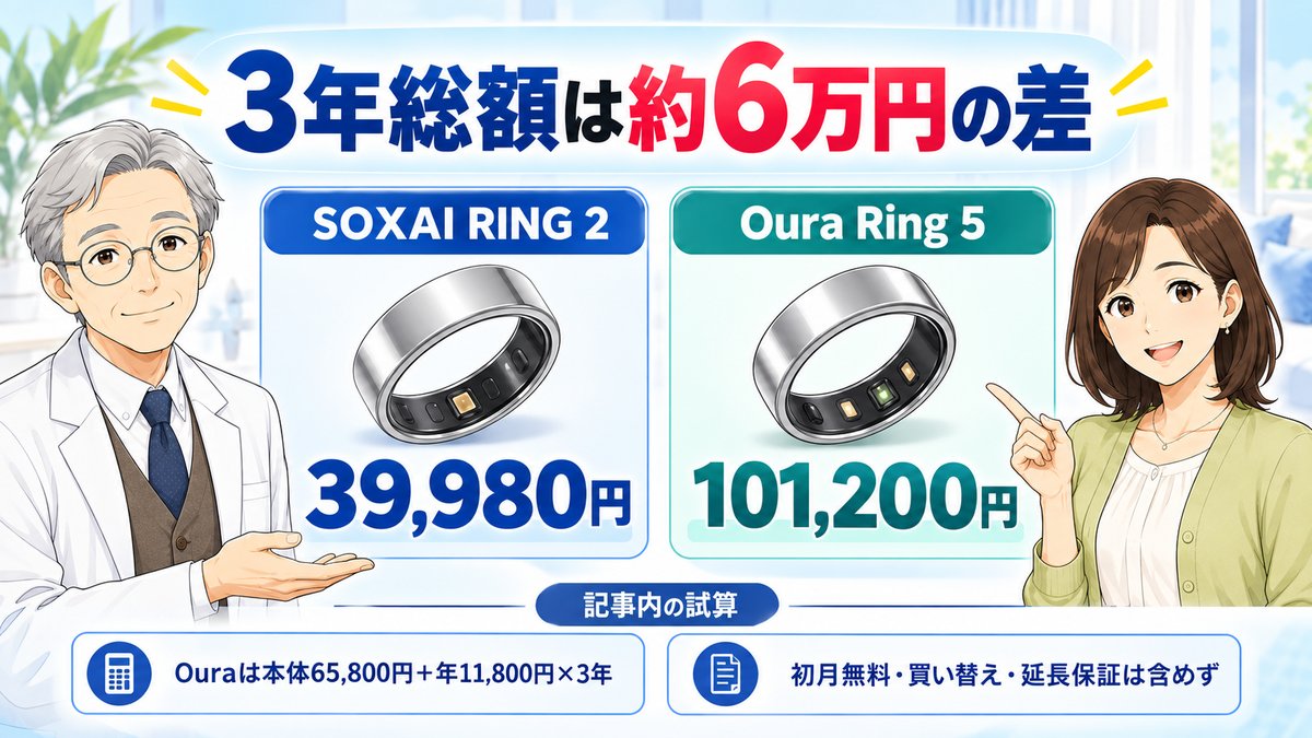 Oura Ring 5と比べると3年で約6万円の差